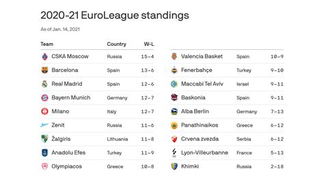 euroleague basketball standings|basketball rangliste europa.